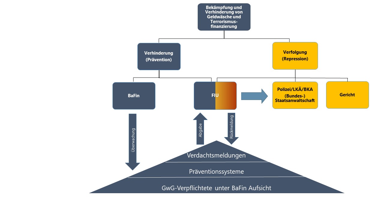 Die zwei Standbeine der Bekämpfung von Geldwäsche und Terrorismusfinanzierung im Finanzsektor