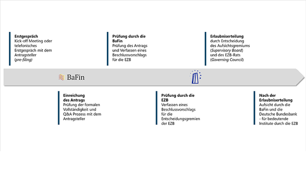 Übersichtsgrafik Erlaubniserteilungsprozess unter Einbindung der EZB