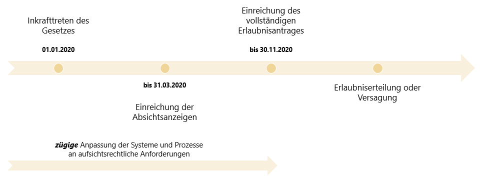 Schematische Darstellung des Erlaubnisverfahrens für das Kryptoverwahrgeschäft