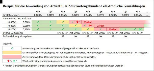 Beispiel für die Anwendung von Artikel 18 RTS für kartengebundene elektronische Fernzahlungen