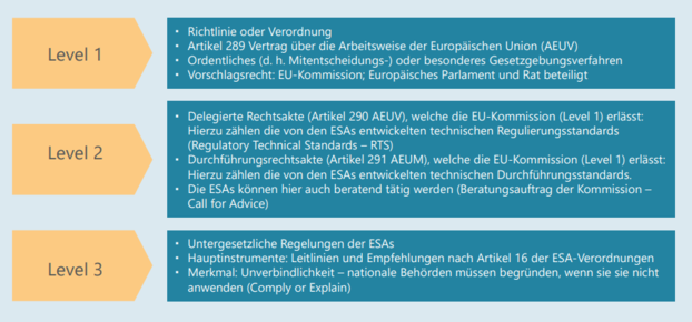 Grafische Darstellung der drei Ebenen der EU-Gesetzgebung