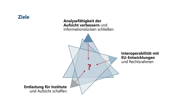 grafische Darstellung der Ziele der Studie