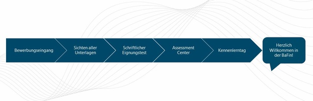 Grafische Darstellung des Ablaufs des Auswahlverfahrens für Ausbildung und Studium.