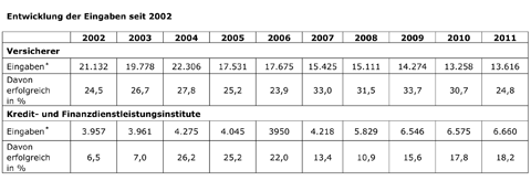 Entwicklung der Eingaben seit 2002