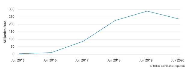 Grafische Darstellung (bis Juli 2019 steigend bis maximal 300 Euro, dann leicht sinkend)