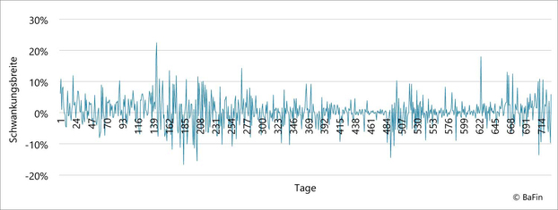 Grafik zeigt Volatilitätsschwankungen des Bitcoins