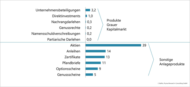 Grafische Darstellung der Umfrageergebnisse