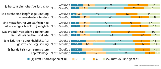 Grafische Darstellung der Umfrageergebnisse