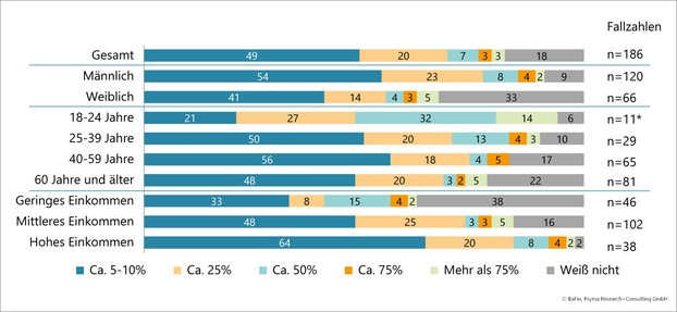 Grafische Darstellung der Umfrageergebnisse