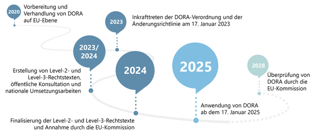Grafische Darstellung Zeitstrahl