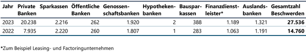 Tabelle 1: Beschwerden nach Institutsgruppen 2023 und 2022