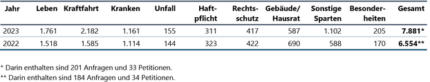 Tabelle 2: Beschwerden und allgemeine Anfragen je Versicherungszweig 2023 und 2022