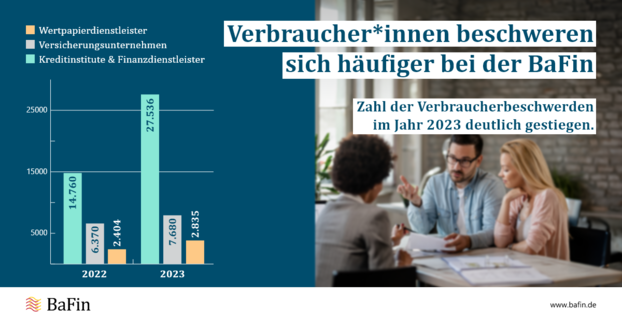 Grafik: BaFin-Beschwerdestatistik