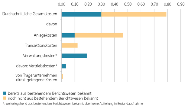 Grafik zur Kosten-Bestandsaufnahme