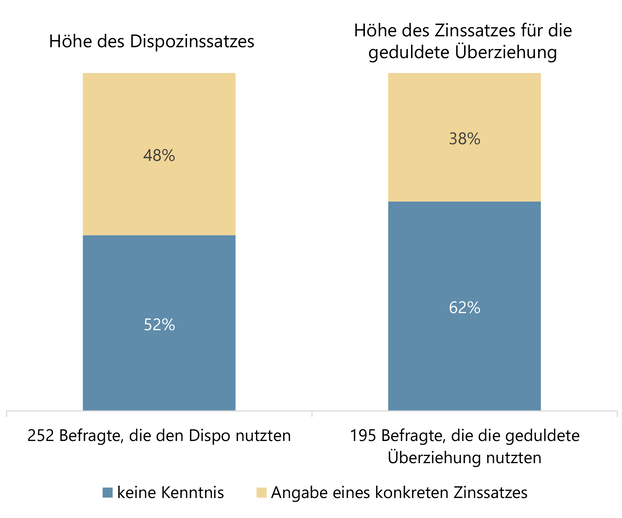 Die Abbildung zeigt die Kenntnis von Zinssätzen 