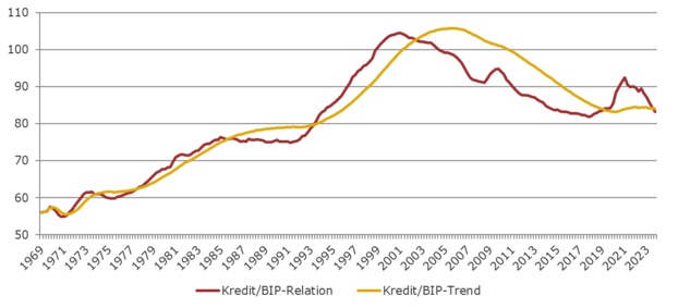 Die Abbildung zeigt die Kredit/BIP-Relation und Trend in Prozent nach der nationalen Methode.