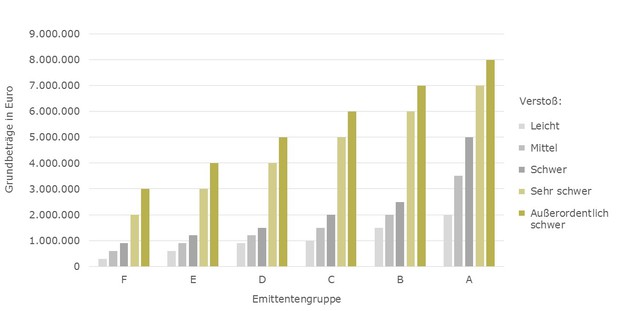 Betragsmäßige Grundbeträge je Emittentengruppe (Finanzberichterstattung)