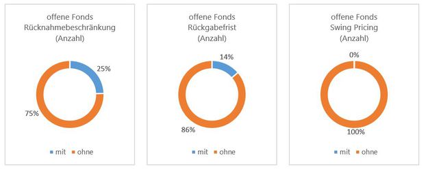 Darstellung Einsatz Liquiditätsmanagementtools bei offenen Fonds