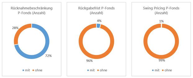 Darstellung Einsatz von Einsatz von Liquiditätsmanagementtools bei Publikumsfonds