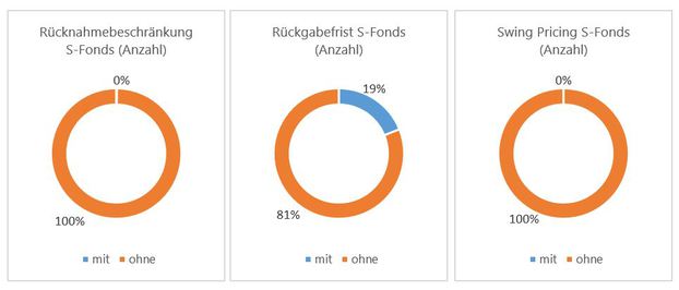 Darstellung Einsatz von Liquiditätsmanagementtools bei Spezialfonds