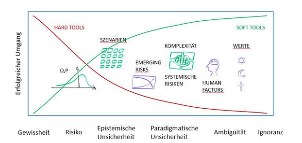 Grafische Darstellung