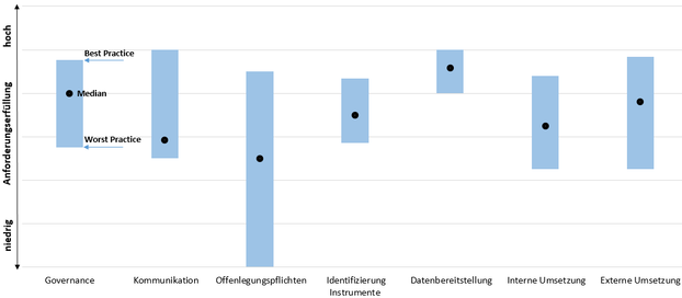 Grafische Darstellung