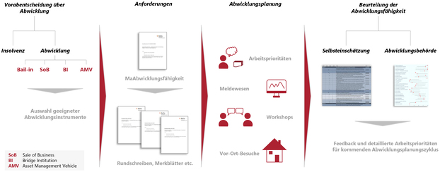 Abbildung 1: Abwicklungsplanungsansatz für LSIs