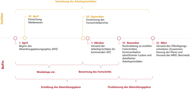 Grafische Darstellung