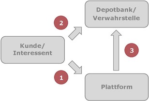 Grafische Darstellung der automatisierten Finanzportfolioverwaltung