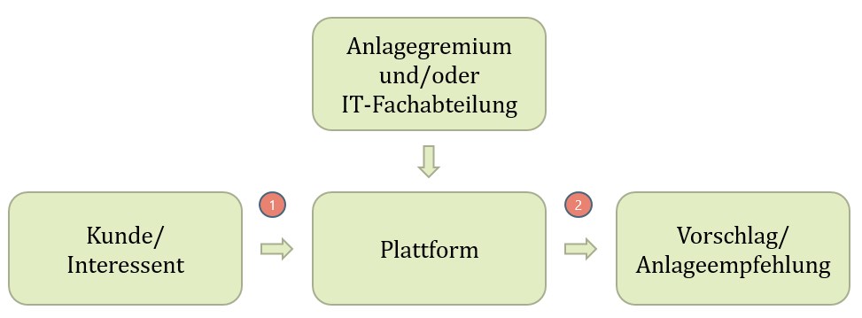 Grafische Darstellung der Plattform für automatisierte Beratungsdienstleistungen