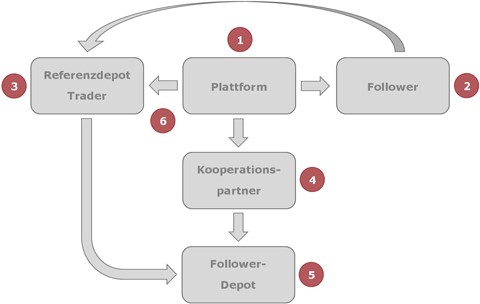Grafische Darstellung Signal Following / Social Trading