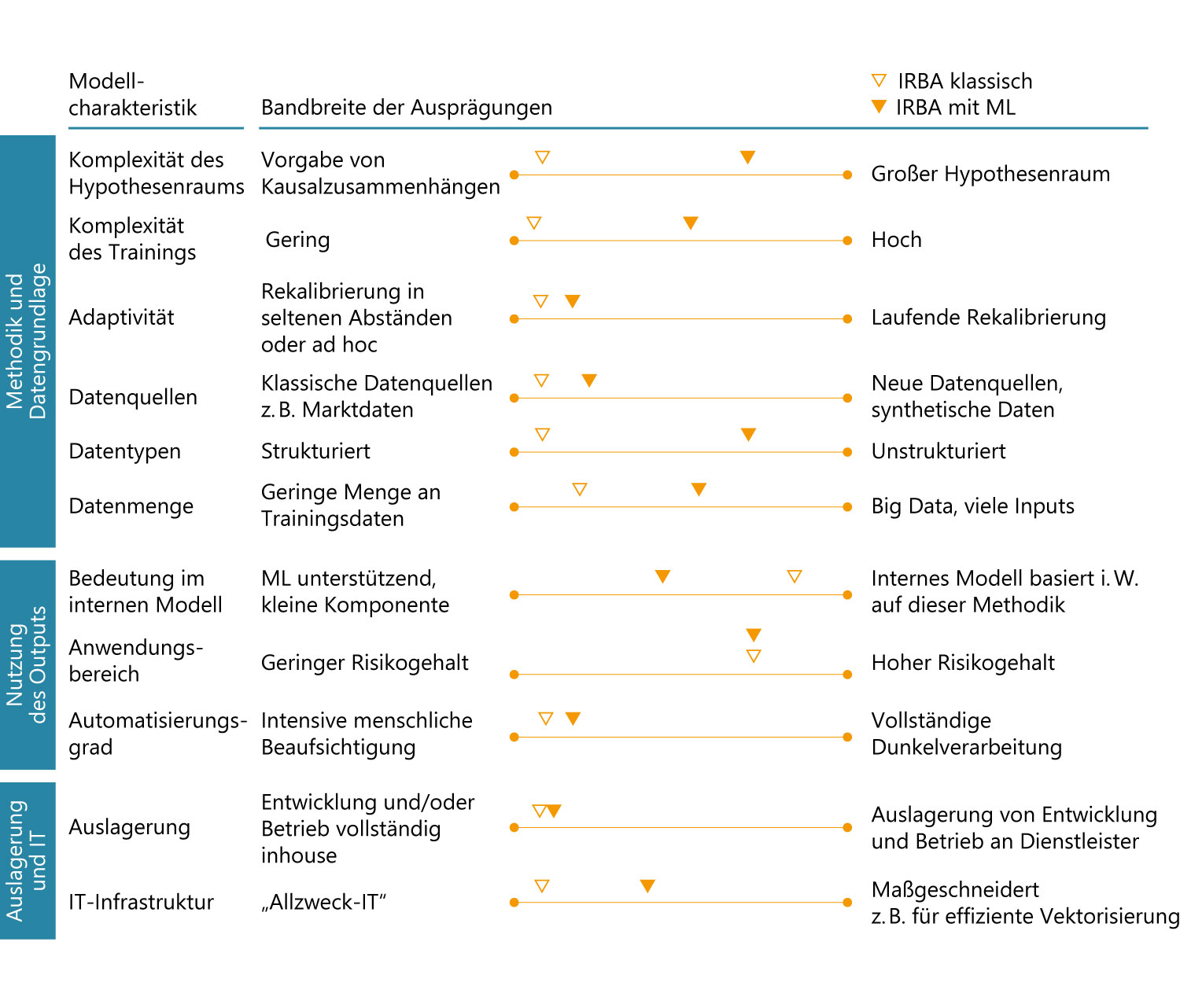 Schaubild zum Diskussionspapier „Maschinelles Lernen in Risikomodellen – Charakteristika und aufsichtliche Schwerpunkte“