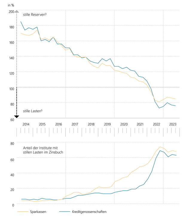 Grafik Stille Reserven und stille Lasten im Zinsbuch deutscher Sparkassen und Kreditgenossenschaften