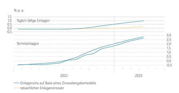 Grafik Vergleich tatsächlicher Einlagenzinssatz und prognostizierter Einlagenzinssatz auf Basis eines Zinsweitergabemodells