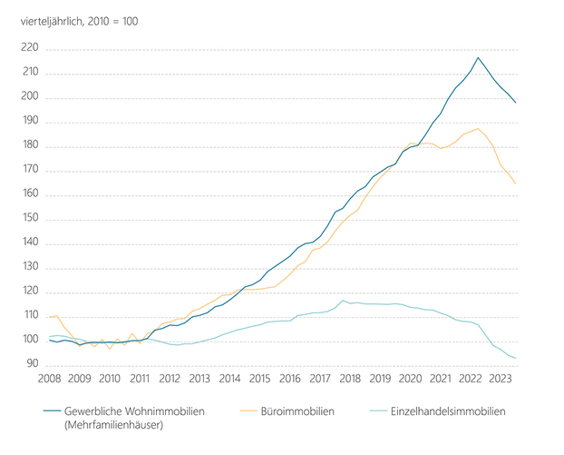 Grafik Preise für Gewerbeimmobilien in Deutschland nach Objekttypen