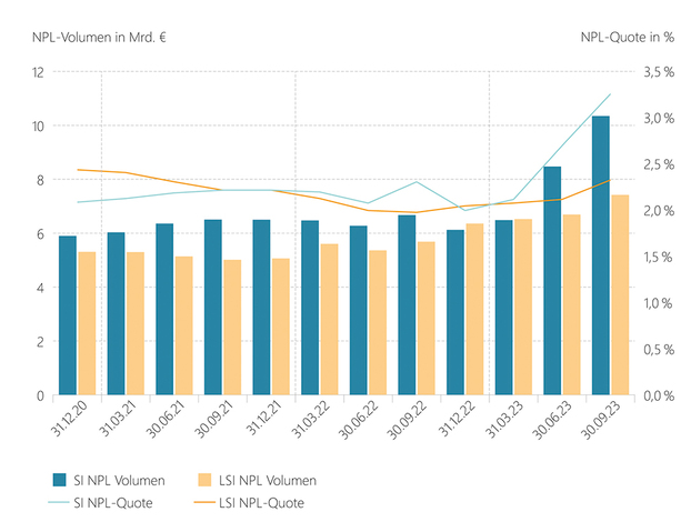 Grafik NPL-Volumen und NPL-Quote der Gewerbeimmobilienkreditbestände deutscher SI/LSI