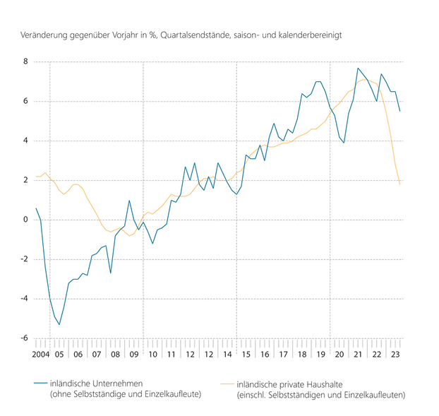 Grafik Entwicklung von Wohnungsbaukrediten inländischer Banken