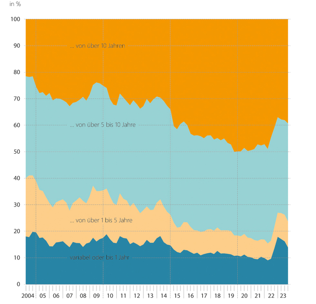 Grafik Zinsbindungsfristen für Wohnungsbaukredite an private Haushalte in Deutschland