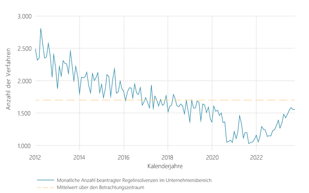 Grafik Unternehmensinsolvenzen in Deutschland im Zeitablauf