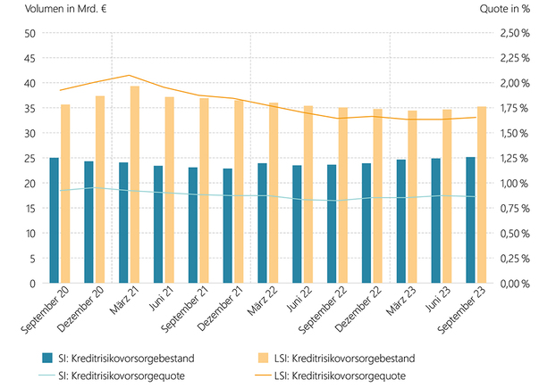 Grafik Entwicklung der Kreditrisikovorsorge deutscher Banken