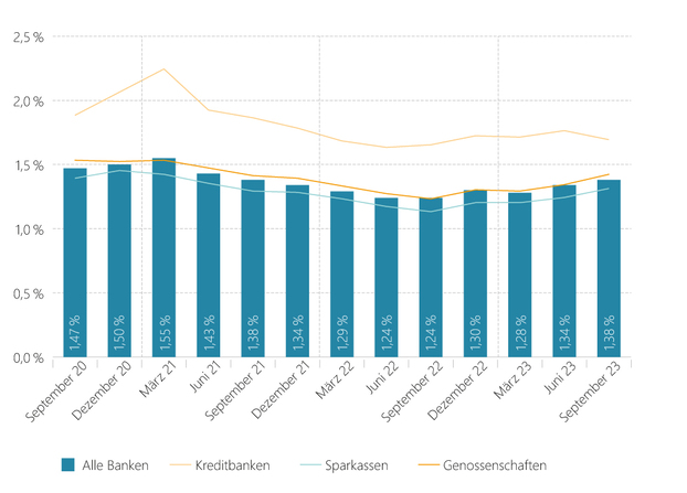 Balkendiagramm Entwicklung der NPL-Quoten deutscher Banken