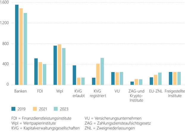 Balkendiagramm Übersicht der von GW beaufsichtigten Aufsichtsobjekte (ohne Agenten)