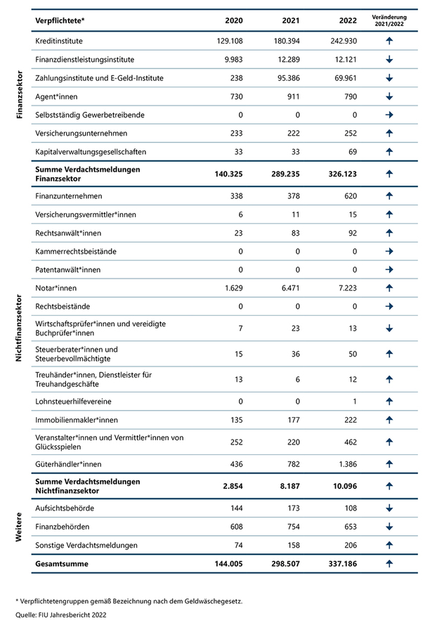 Tabelle Geldwäsche-Verdachtsmeldungen