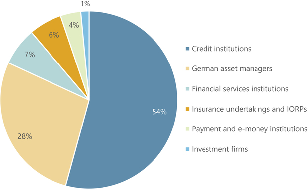 Figure 1: Share of outsourcing notifications (%)