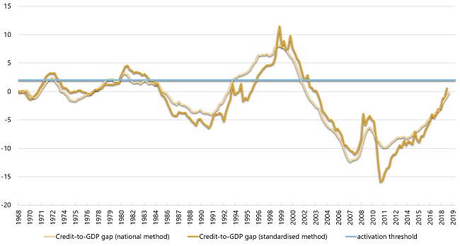 Credit-to-GDP Gaps