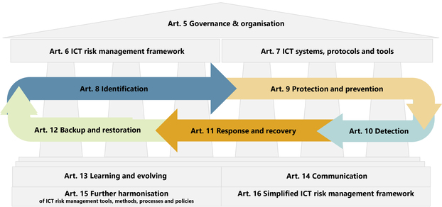 Figure 2: Art. 5 Governance & Organisation