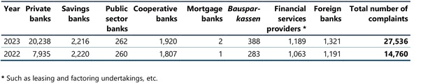 Table 1: Complaints by groups of institutions, 2023 and 2022