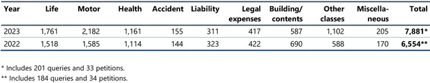 Table 2: Complaints and general queries according to insurance class, 2023 and 2022