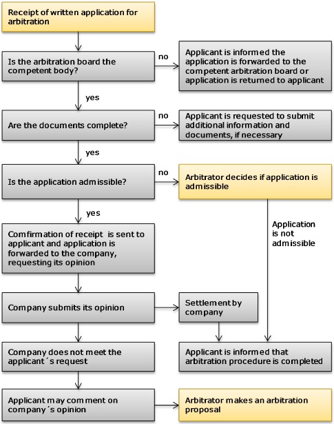 Arbitration process
