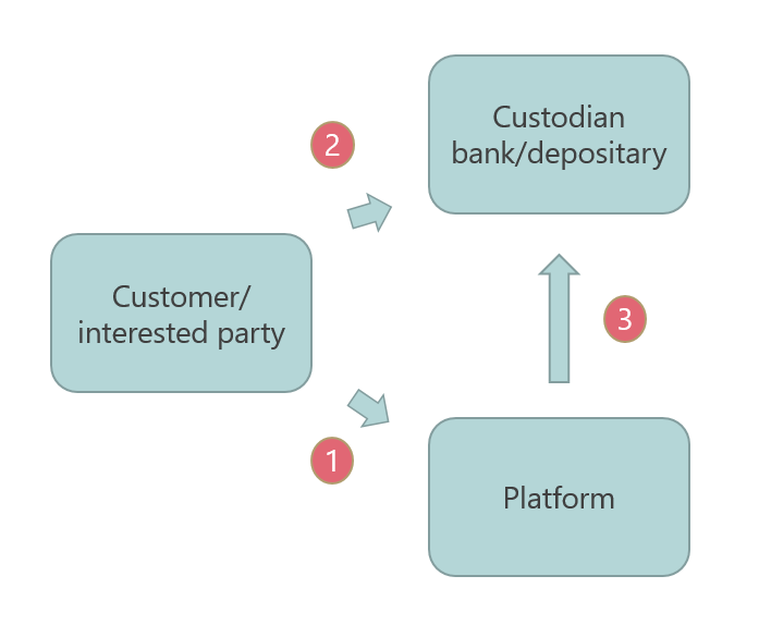 graphical presentation of automated portfolio management